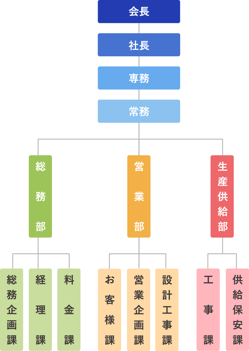 業務組織及び業務内容