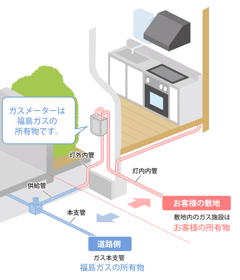 ガス設備の所有区分